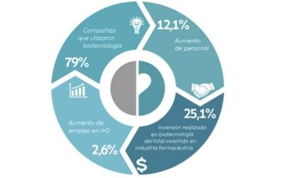 España apuesta por el empleo en Biotecnología